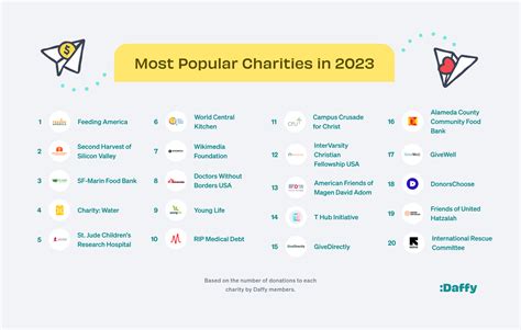 Alphabetical Listing of the Top 1,000 Most Visited Charities.